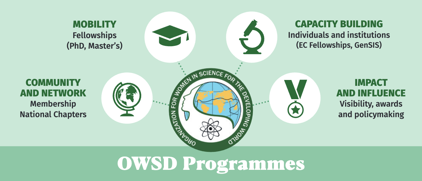 OWSD Programmes graphic