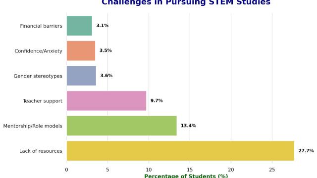 Data collected by OWSD Zimbabwe National Chapter in 2025 from a survey of 610 high/secondary school students from 10 provinces