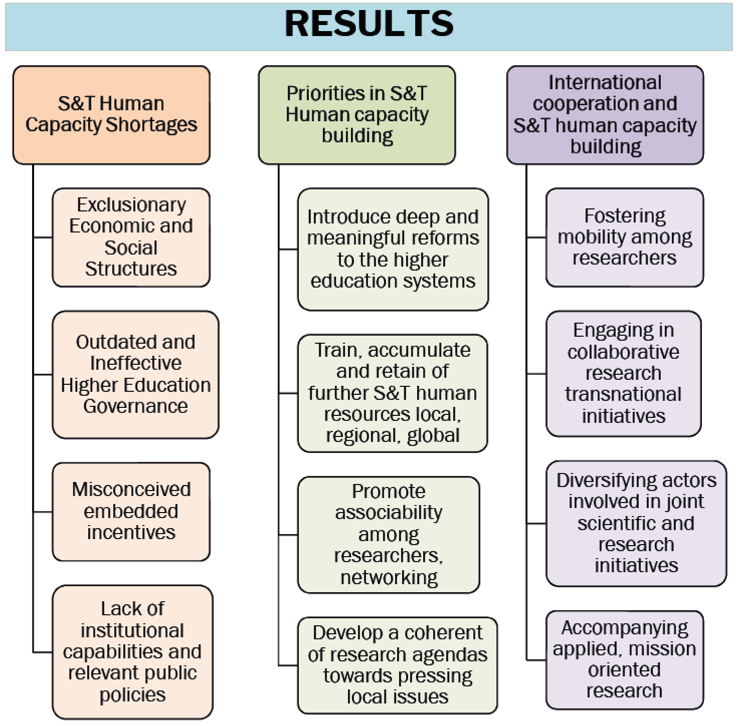 The identified S&T Human Capacity Shortages include: exclusionary economic and social structures; outdated, ineffective higher education governance; misconceived embedded incentives; and a lack of institutional capabilities and relevant public policies. Identified priorities in S&T human capacity building include: introducing deep and meaningful reforms to the higher education systems; training, accumulating and retaining further S&T human resources at the local, regional and global levels; promoting associability among researchers and networking; and developing coherent research agendas towards pressing local issues. Finally, the suggestions for international cooperation and S&T human capacity building include: fostering mobility among researchers; engaging in collaborative, transnational researcher initiatives; diversifying actors involved in joint scientific and research initiatives; and accompanying applied, mission-oriented research. 